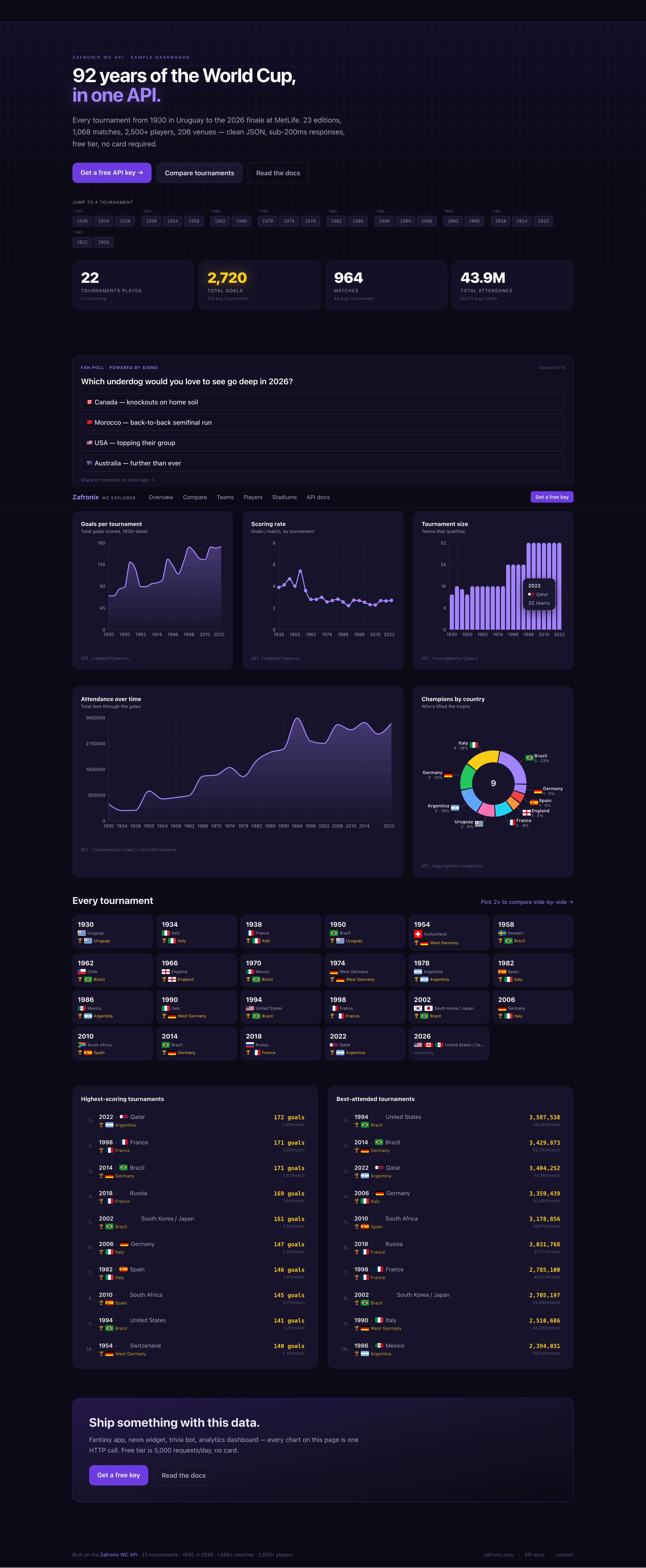 World Cup Explorer dashboard preview — charts of goals per tournament, scoring rate, tournament size, attendance, and champions